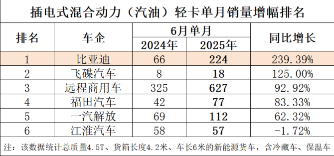 增幅第一、销量第二 比亚迪混动轻卡6月成绩背后的实力剖析